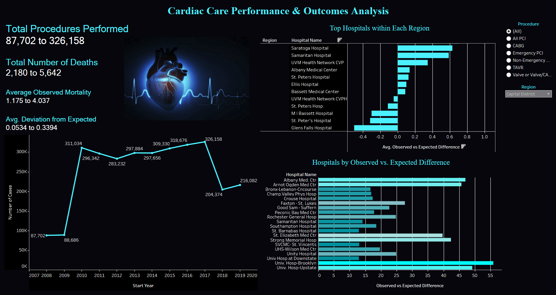 Cardiac Care Performance
