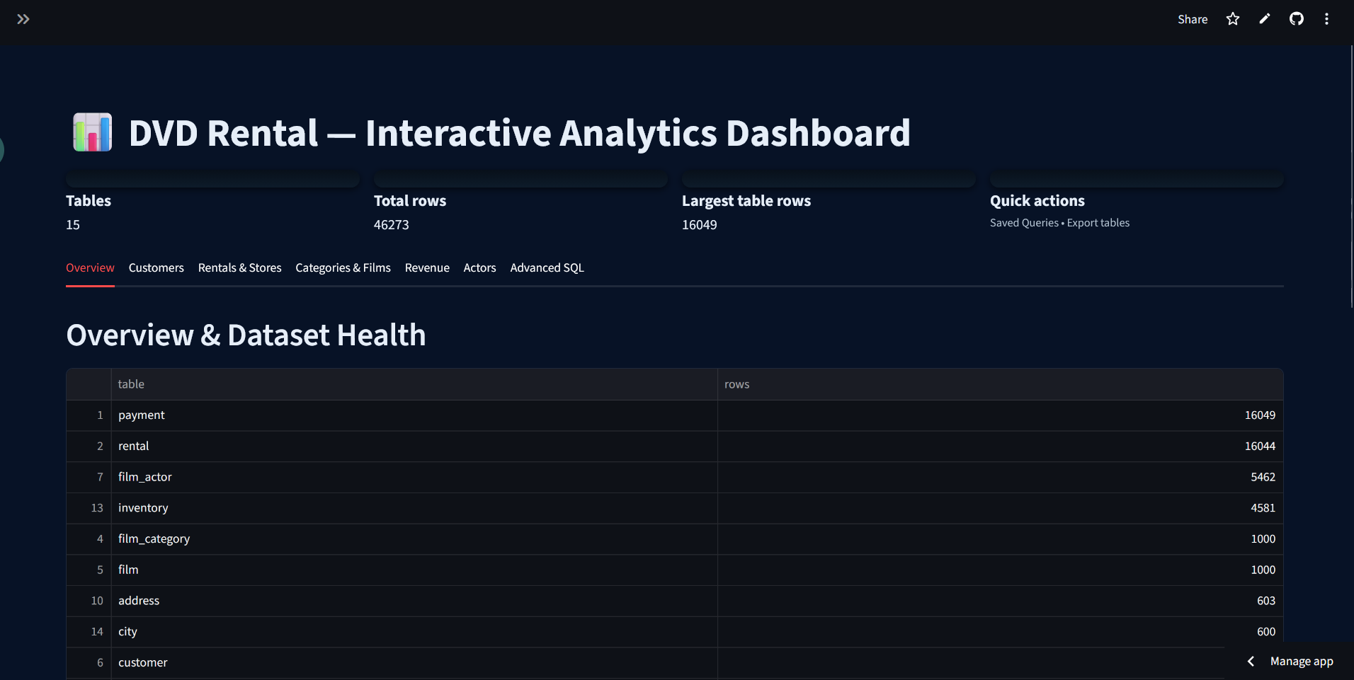 DVD Rental Analytics