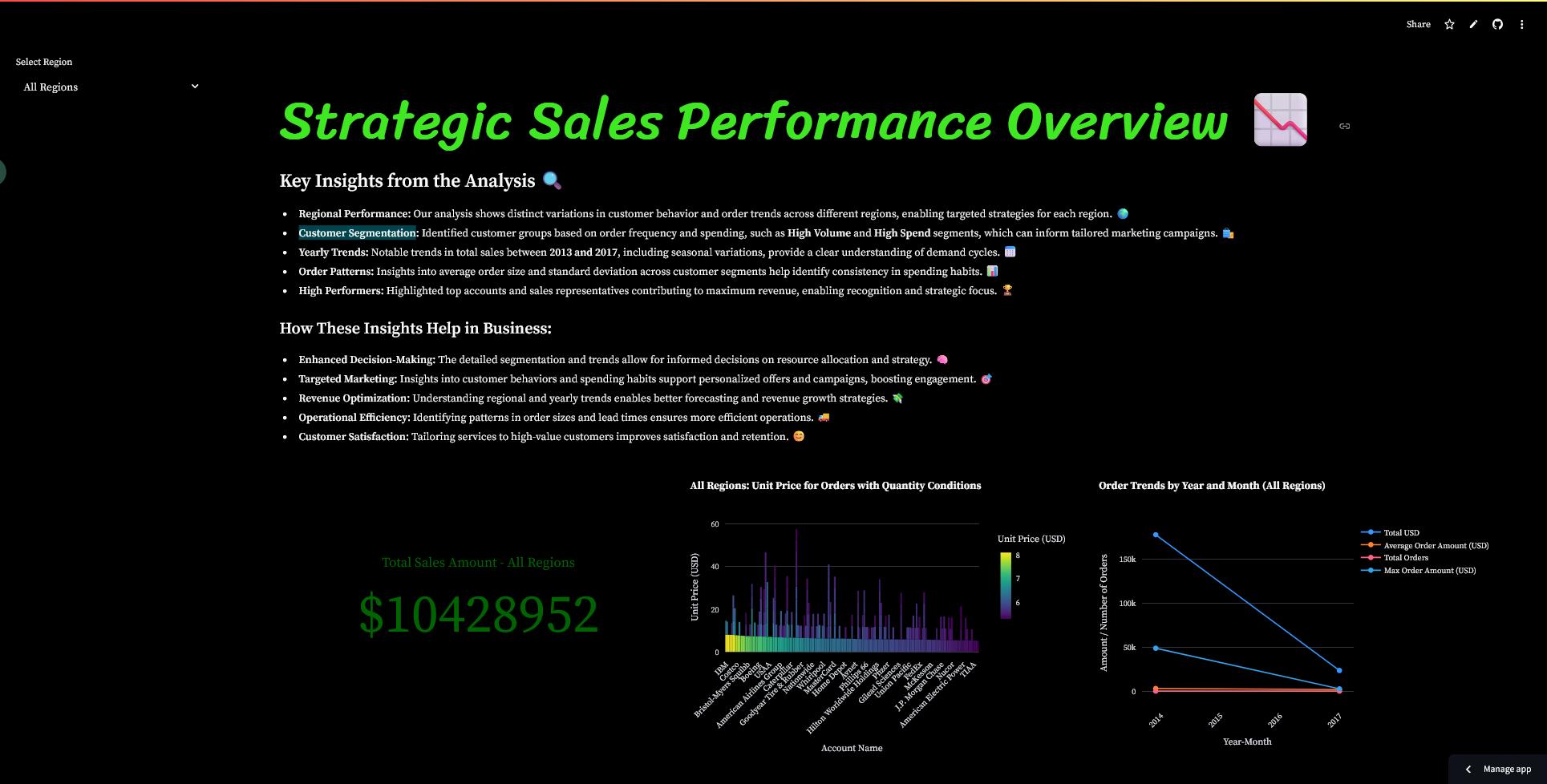 Sales Metrics Dashboard
