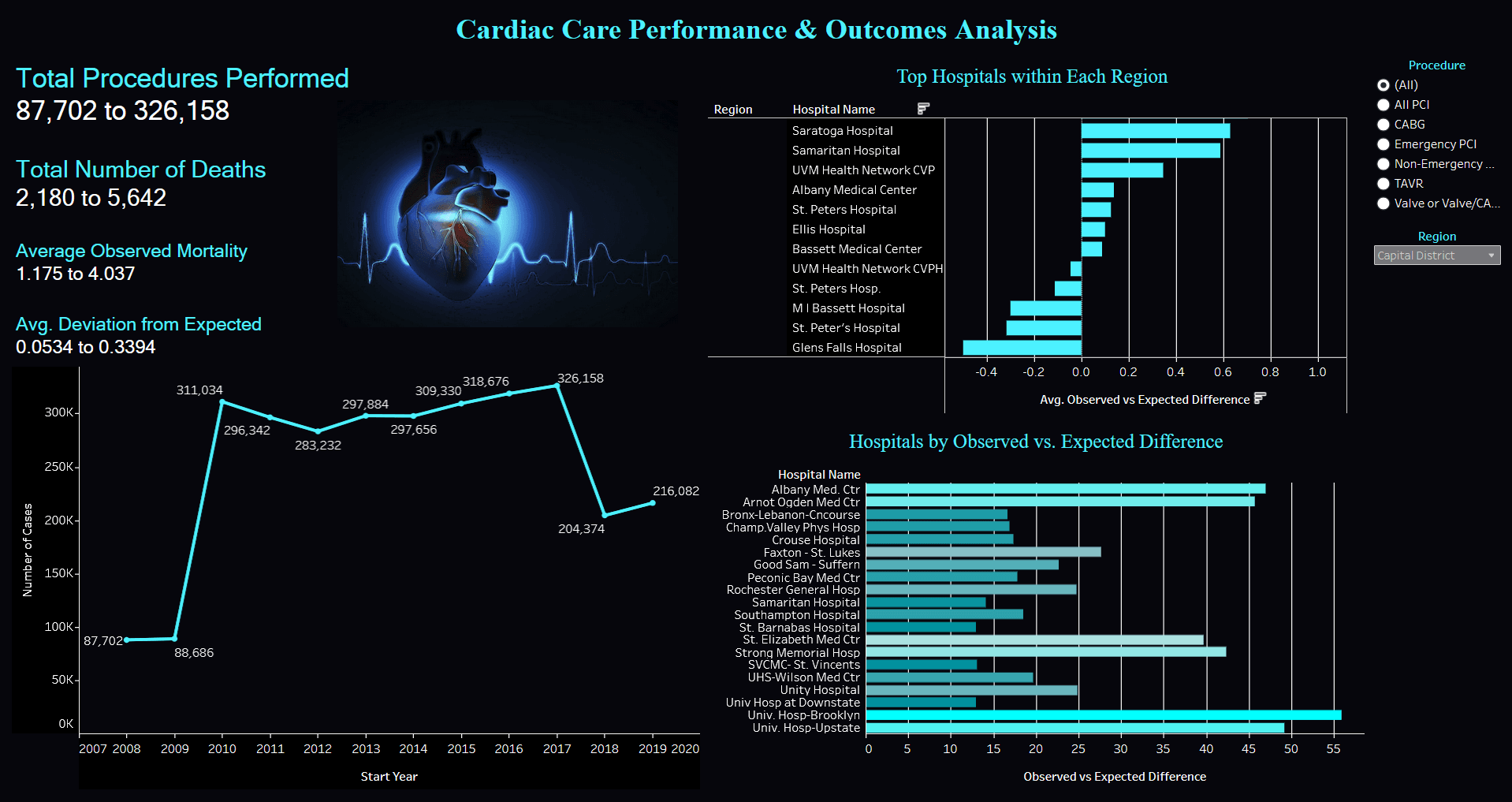 Cardiac Care Performance