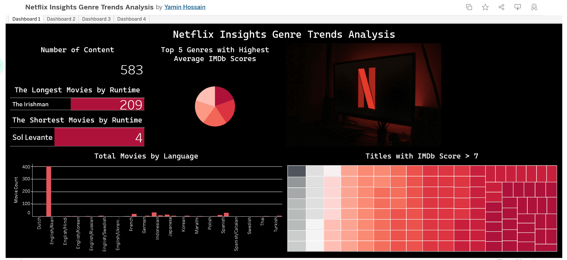 Netflix Insights